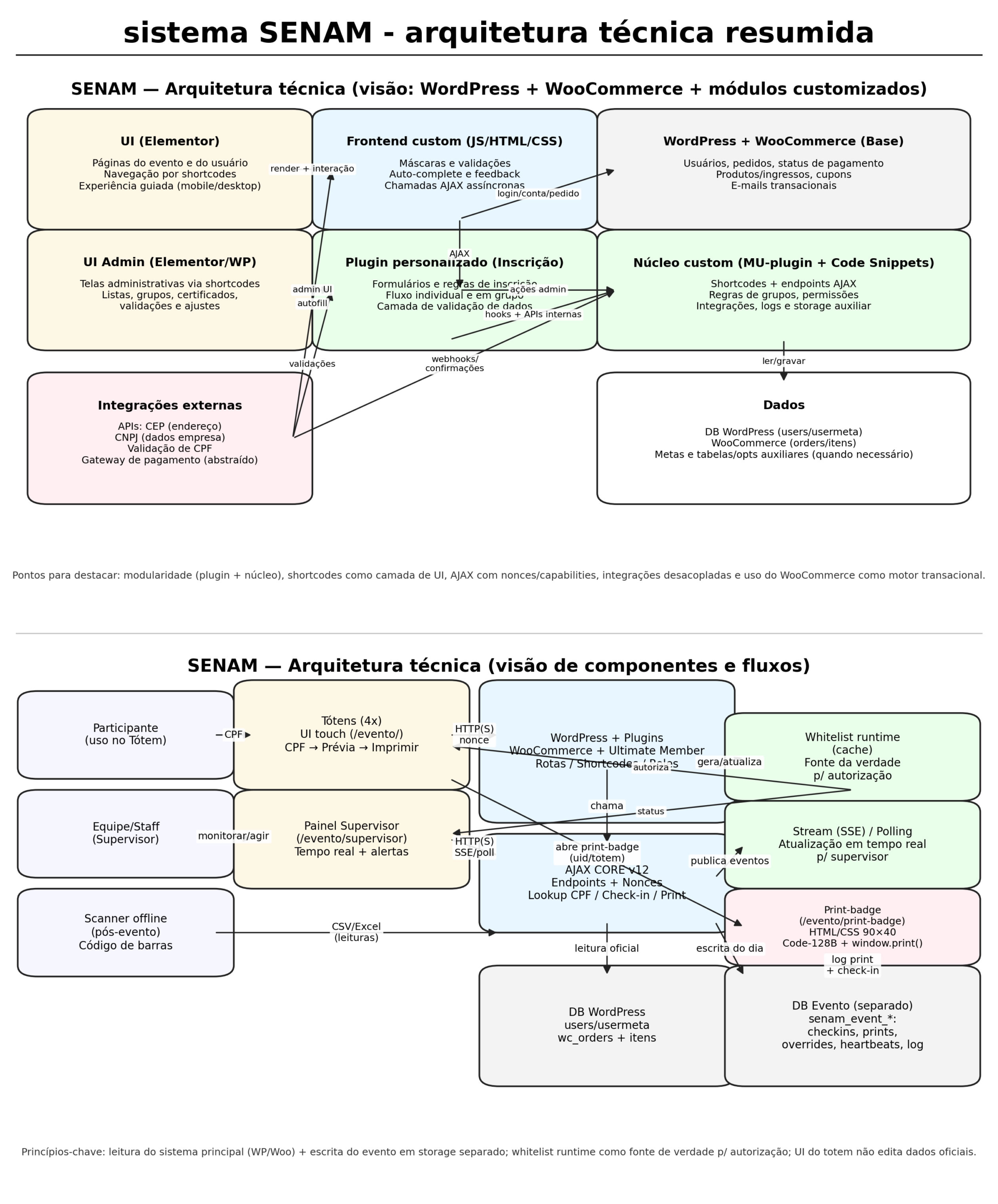 Diagrama do sistema SENAM